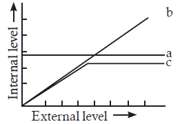Organisms and Populations mcq question image